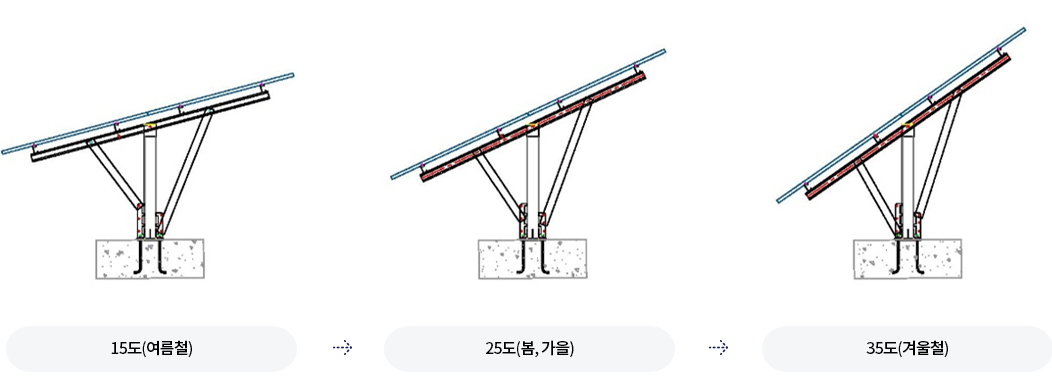 입사각 조절