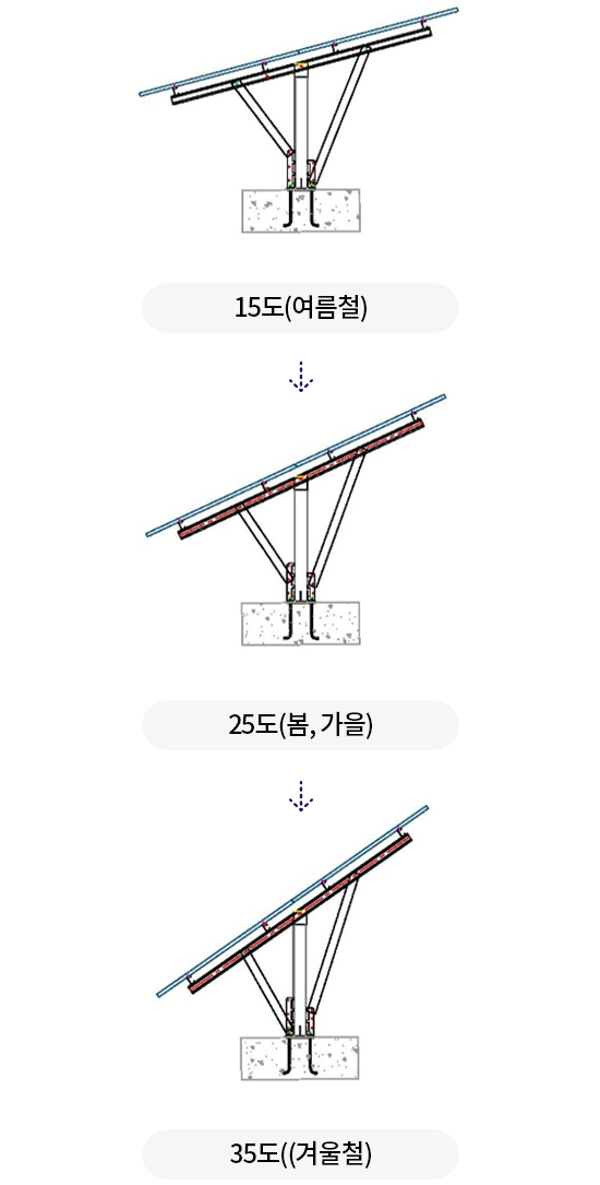 입사각 조절